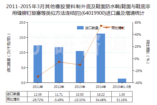 2011-2015年3月其他橡膠塑料制外底及鞋面防水靴(鞋面與鞋底非用縫鉚釘旋塞等類似方法連結(jié)的)(64019900)進(jìn)口量及增速統(tǒng)計(jì)